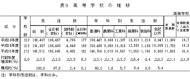 表9　高等学校の推移