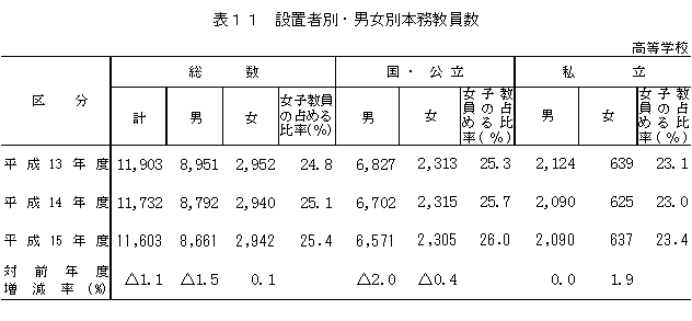 表11　設置者別・男女別本務教員数