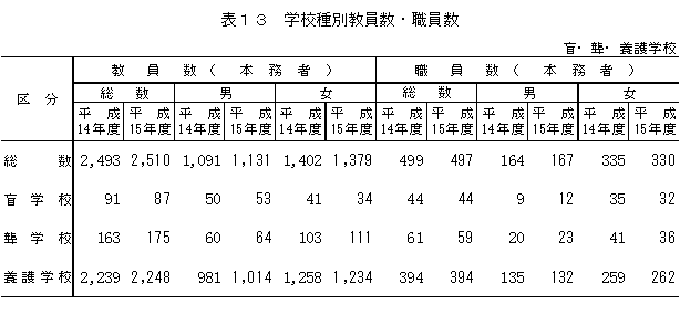 表13　学校種別教員数・職員数