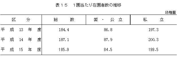 表15　1園当たり在園者数の推移