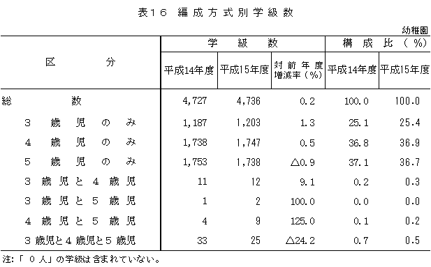 表16　編成方式別学級数