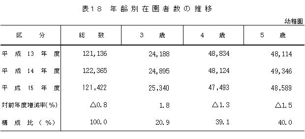 表18　年齢別在園者数の推移