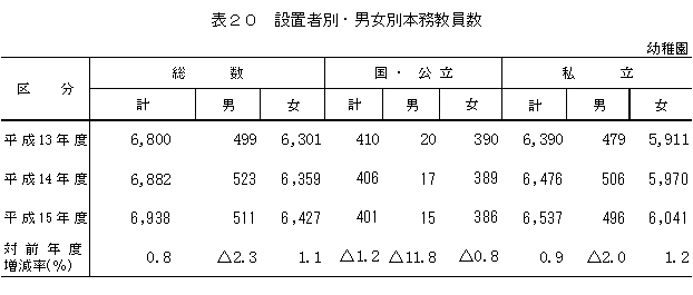 表20　設置者別・男女別本務教員数