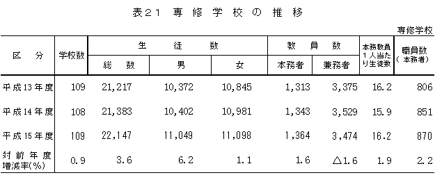 表21　専修学校の推移