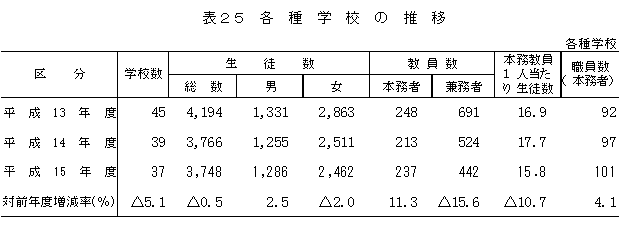 表25　各種学校の推移