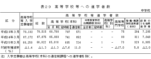 表29　高等学校等への進学者数