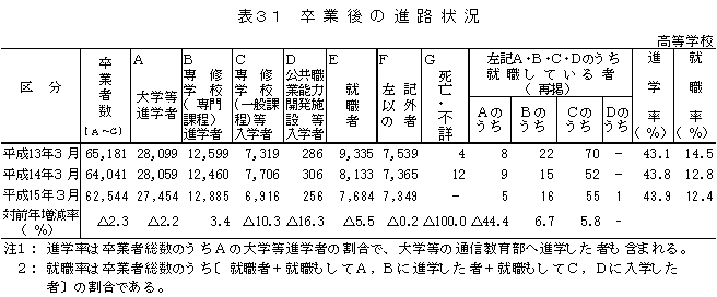 表31　卒業後の進路状況