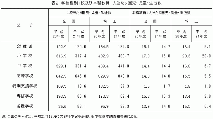 表2学校種別1校及び本務教員1人当たり園児児童生徒数