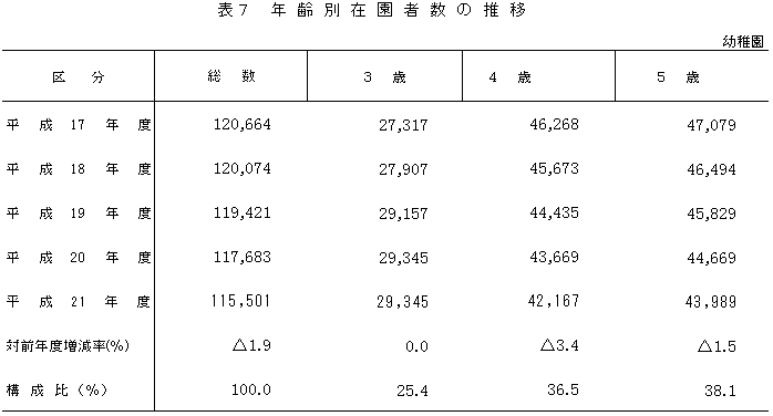 表7年齢別在園者数の推移