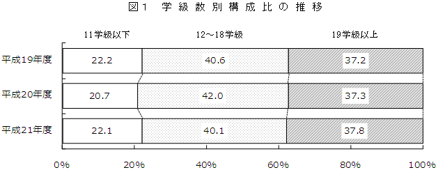 図1学級数別構成比の推移