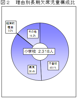 図2理由別長期欠席児童構成比