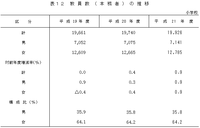 表12教員数本務者の推移