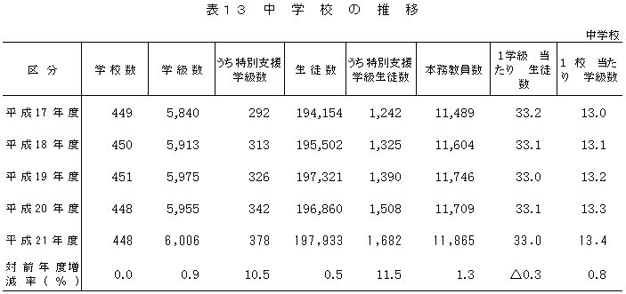 表13中学校の推移