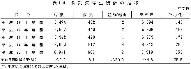 表14長期欠席生徒数の推移