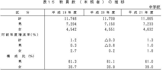 表15教員数本務者の推移