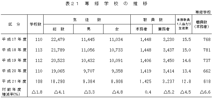 表21専修学校の推移