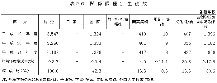 表26関係課程別生徒数