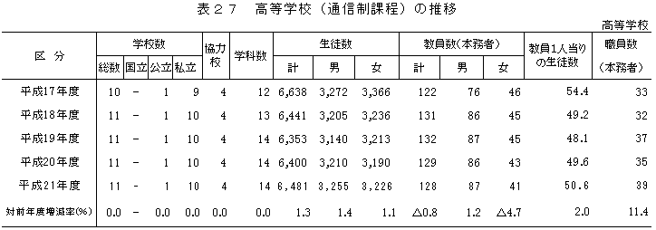 表27高等学校通信制課程の推移