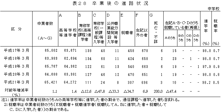 表28卒業後の進路状況