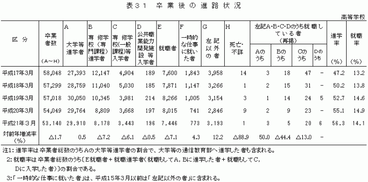 表31卒業後の進路状況