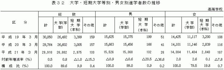 表32大学短期大学等別男女別進学者数の推移