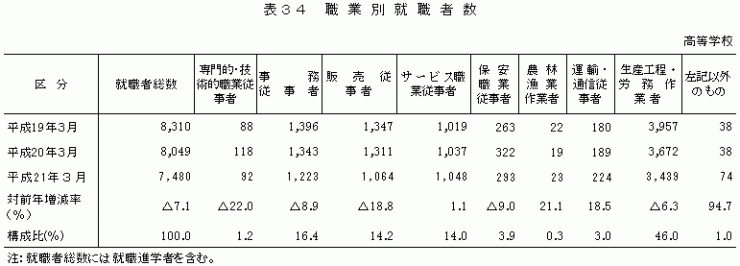 表34職業別就職者数