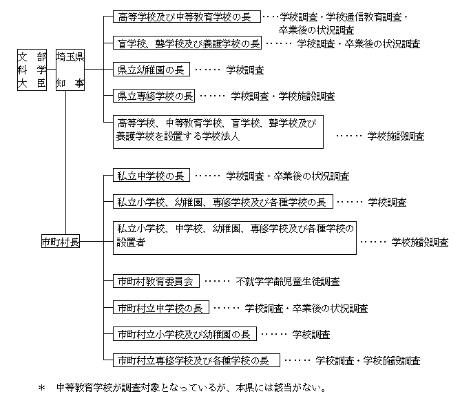 調査系統図