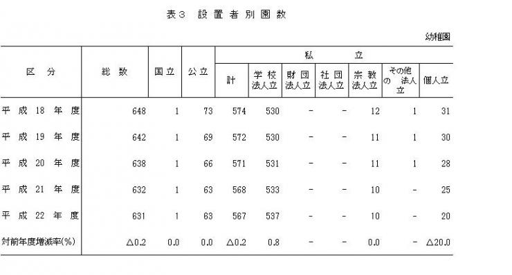 表3設置者別園数