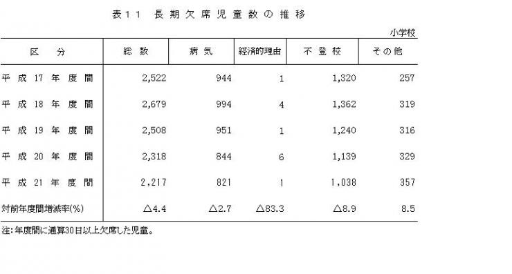 表11長期欠席児童数の推移