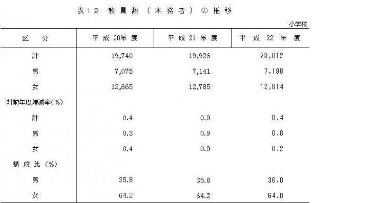 表12教員数本務者の推移