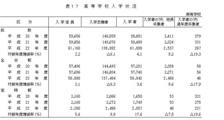 表17高等学校入学状況