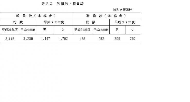 表20教員数職員数