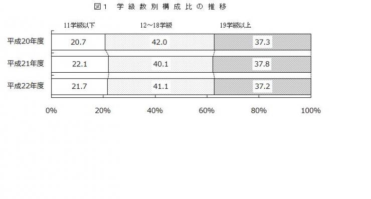 図1学級数別構成比の推移