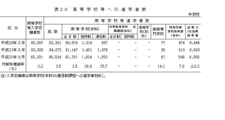 表29高等学校等への進学者数