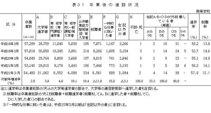 表31卒業後の進路状況