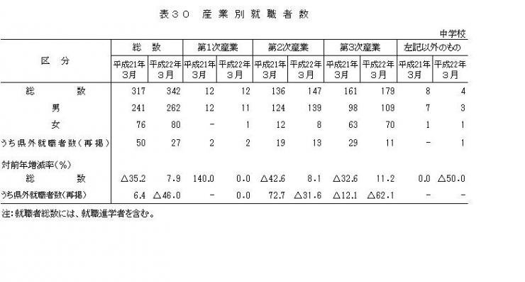 表30産業別就職者数