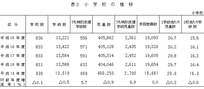 表3　小学校の推移