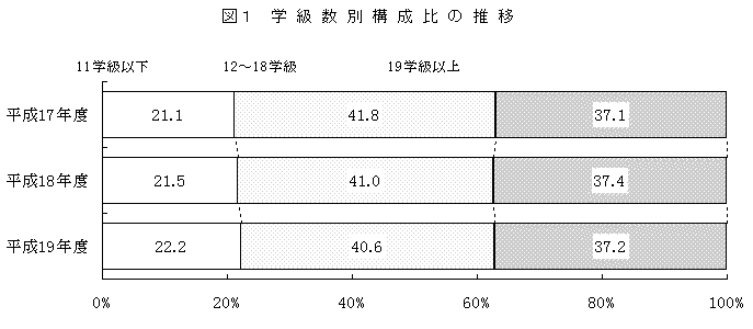 図1　学級数別構成比の推移