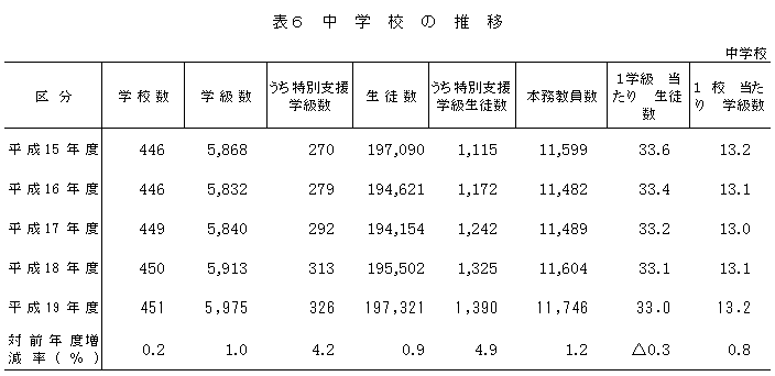 表6　中学校の推移