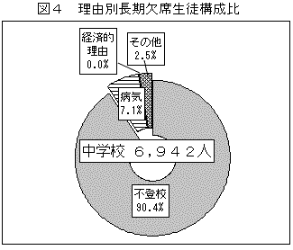 図4　理由別長期欠席生徒構成比