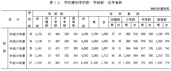 表12　学校種別学校数・学級数・在学者数