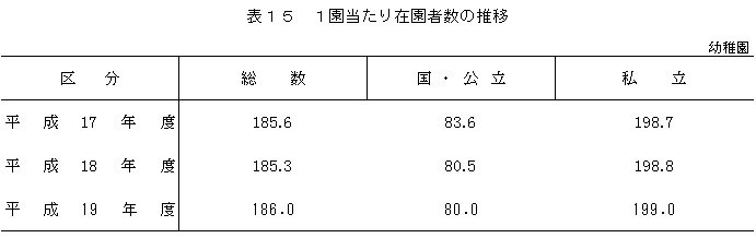 表15　1園あたり在園者数の推移