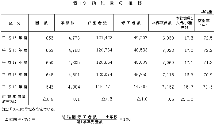 表19　幼稚園の推移