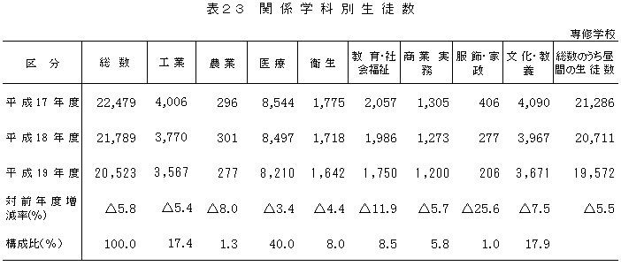 表23　関係学科別生徒数