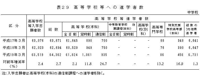 表29　高等学校等への進学者数