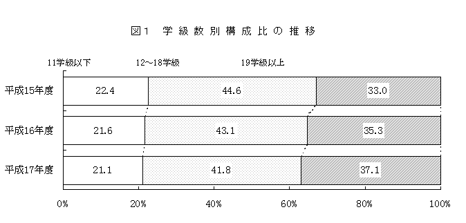 図1　学級数別構成比の推移