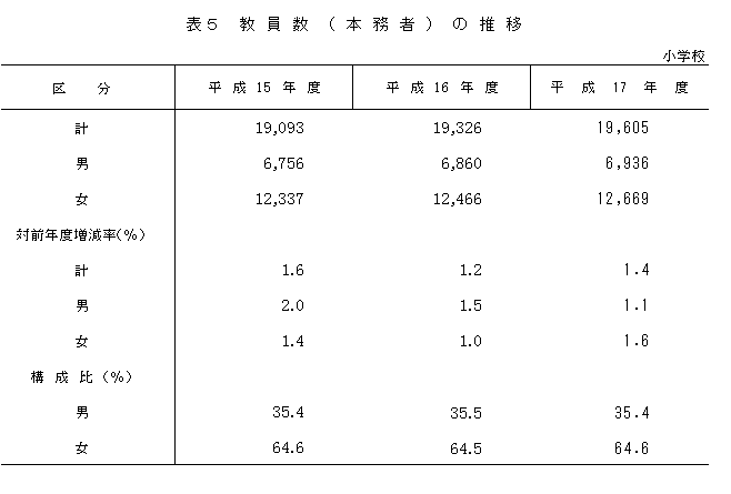 表5　教員数（本務者）の推移