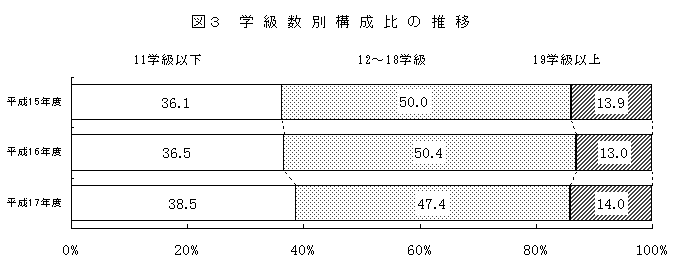 図3　学級数別構成比の推移