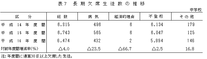 表7　長期欠席生徒数の推移