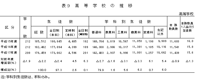 表9　高等学校の推移